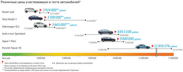 Ударим током: 1000 километров на электромобилях по М11 