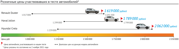 Звезды микрорайонов: Hyundai Creta и Haval Jolion супротив Дастера