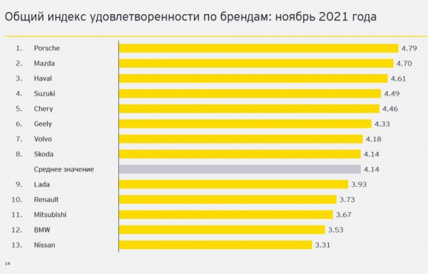
            Российские дилеры составили рейтинг лучших автопроизводителей
        