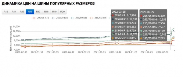 
            В России резко подорожали шины: цены переписывают каждый день
        