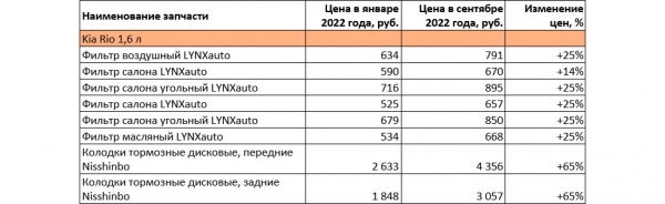 
            Насколько в России подорожали автомобильные запчасти: реальные цифры
        