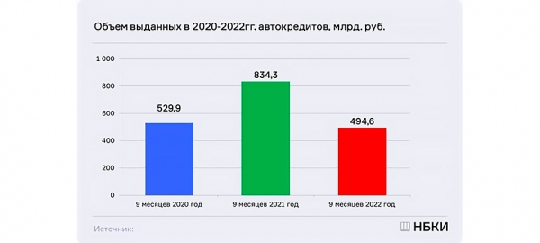 
            Аналитики спрогнозировали снижение спроса на автокредиты в России
        