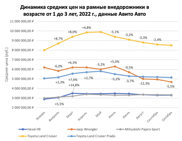 
            Как подорожали машины с пробегом в России с начала года: цены и графики
        