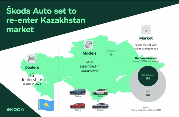 
            Skoda наладит в Казахстане выпуск 4 автомобилей
        
